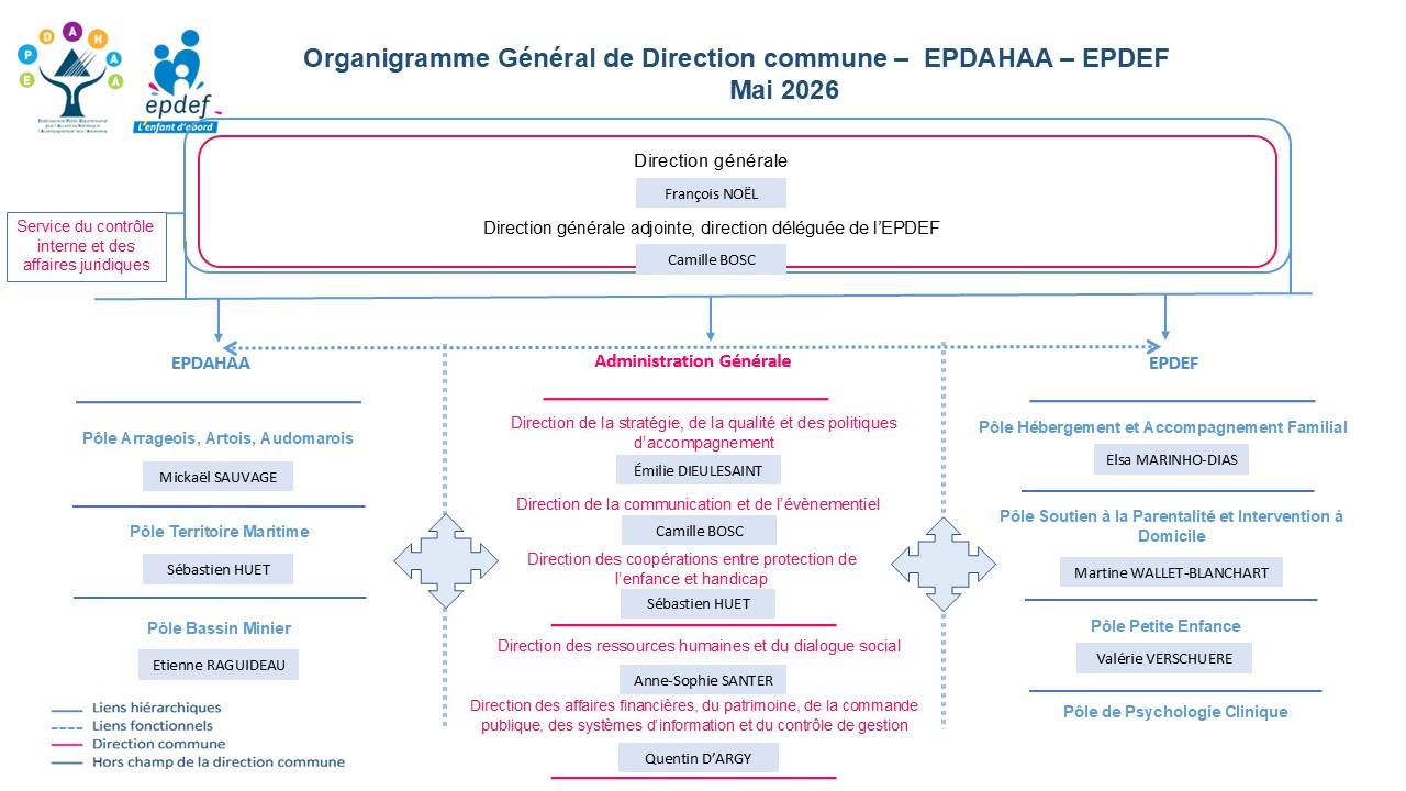 Notre organigramme